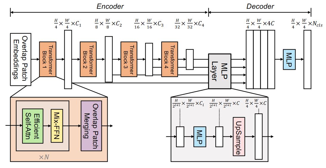 An Efficient Transformer Encoder from Scratch